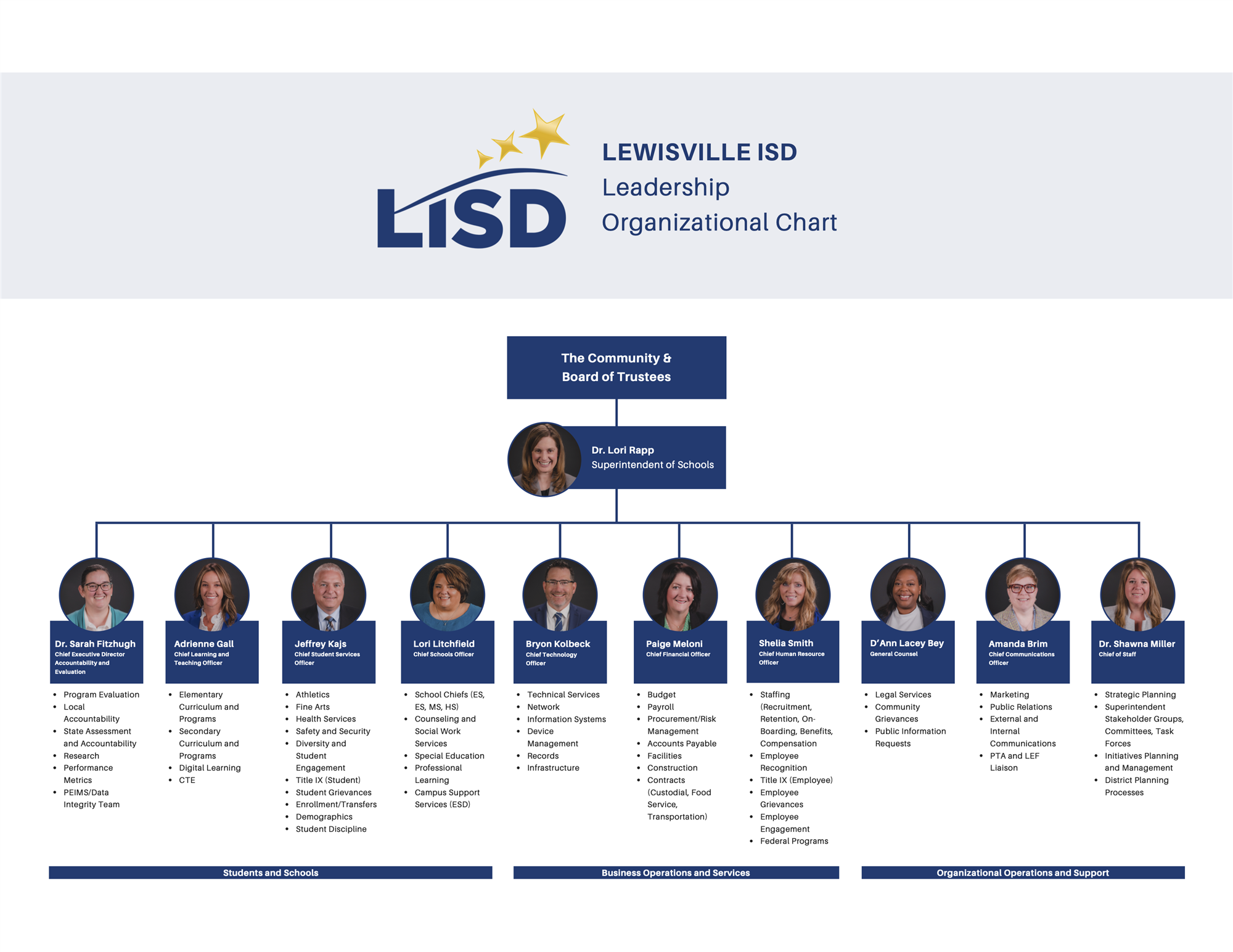 LISD Leadership Org Chart